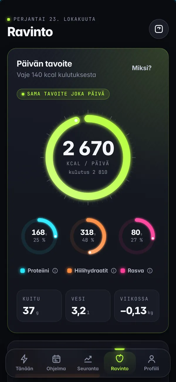 Ravinto-näkymä: päivän tavoite 2 670 kcal, proteiini 168 g, hiilihydraatit 318 g ja rasva 80 g renkaina.