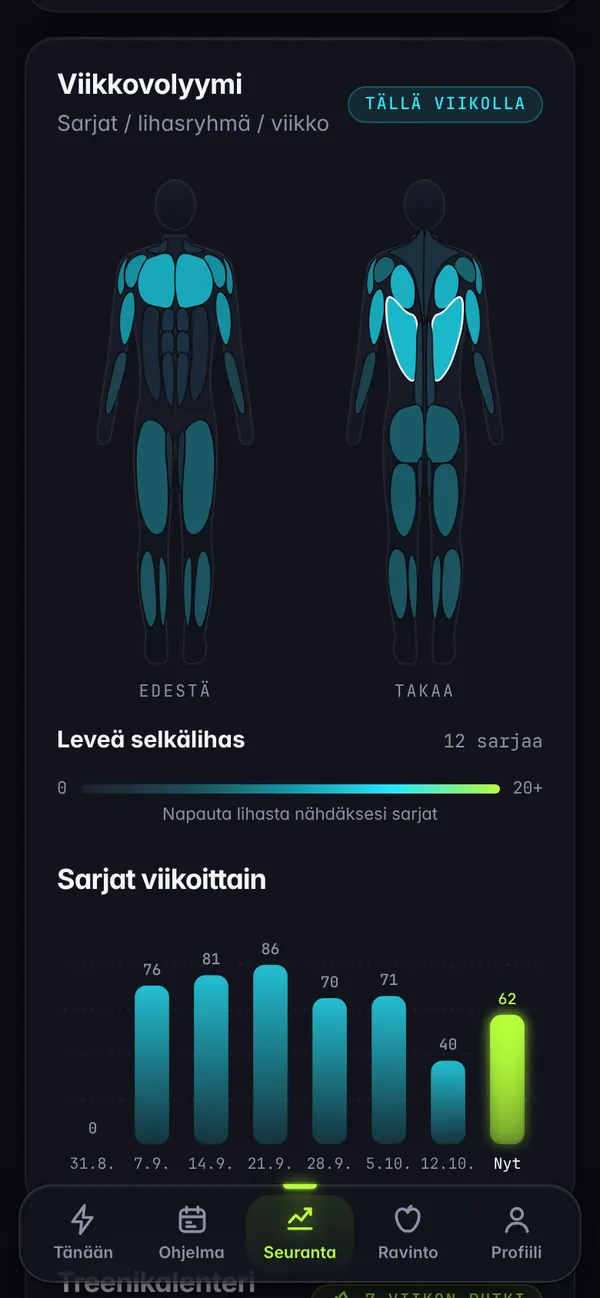 Lihaskartta edestä ja takaa sekä viikoittaiset sarjat pylväinä.